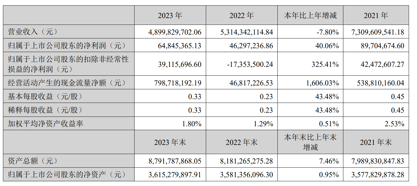 尚品宅配2023年净利润6484.5万元，同比增长40% | 年报速递